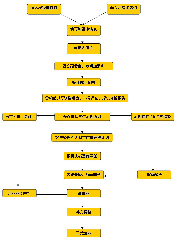 瑞馬加盟流程